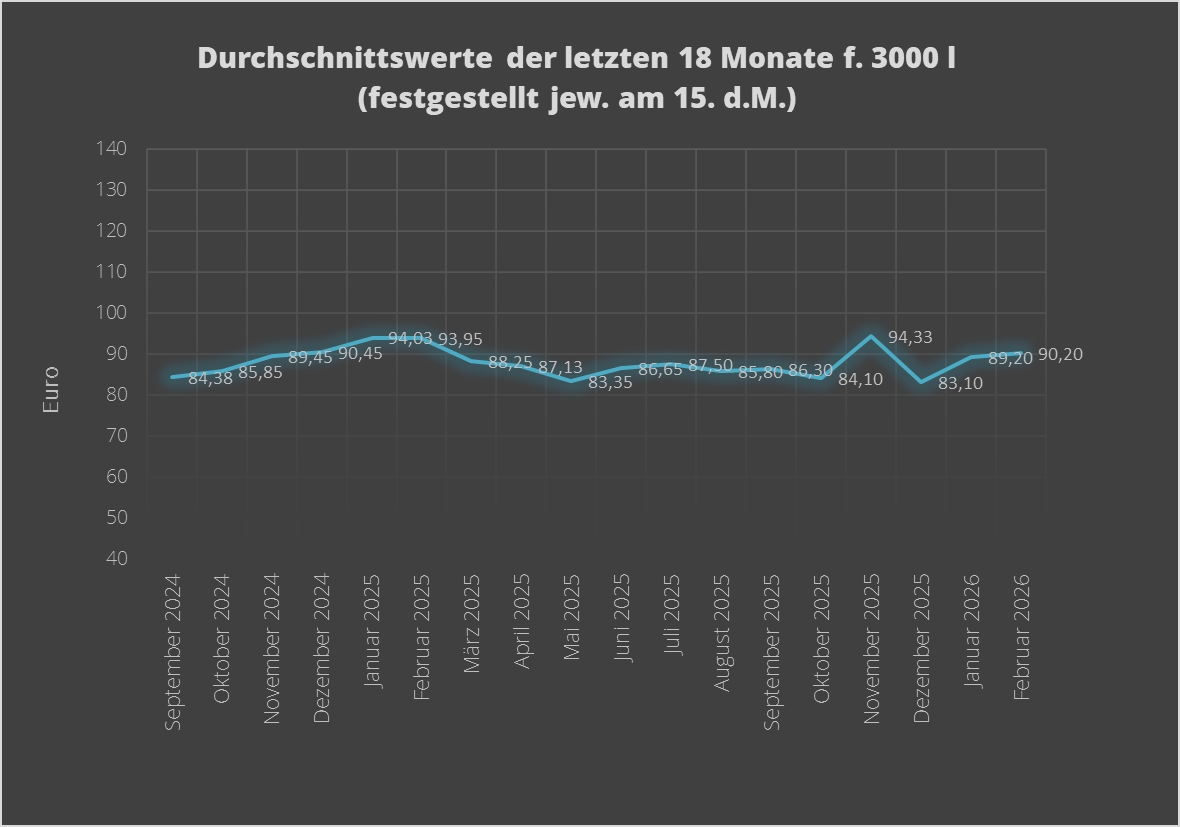 Diagramm 02 2026 09 2024